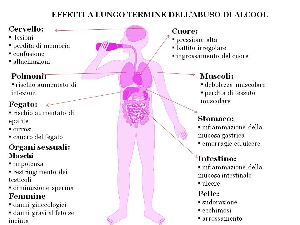 effetti a lungo termine dell'alcool